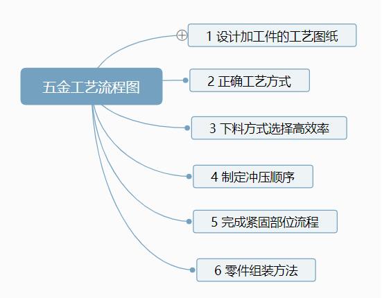 五金沖壓工藝流程有哪些？【附五金沖壓工藝流程圖】
